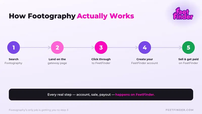 Footography-how-it-works